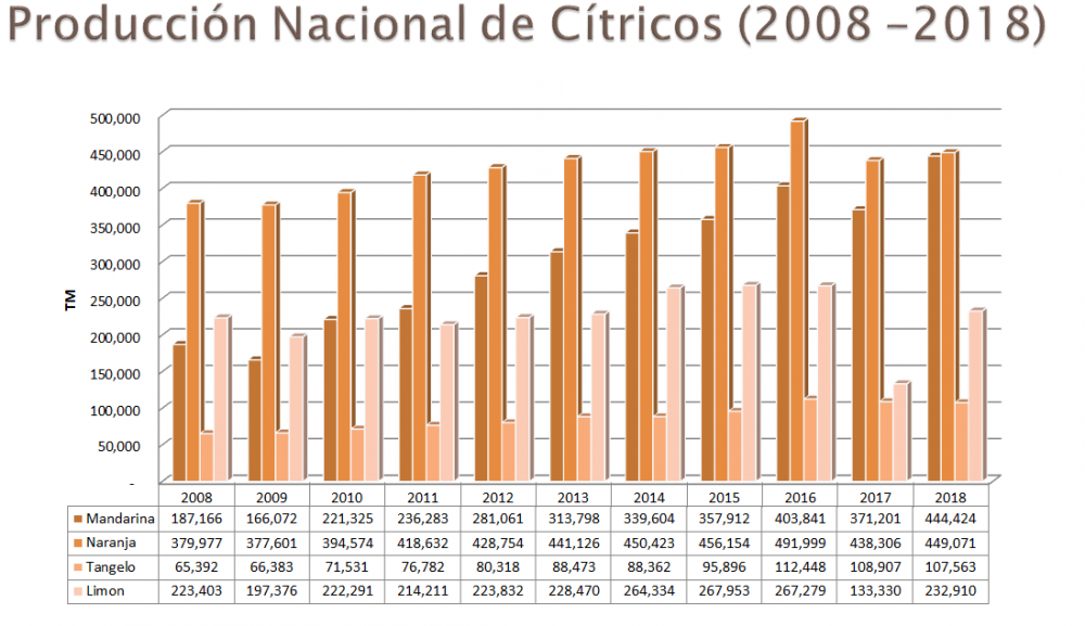 Producción nacional de cítricos peruanos