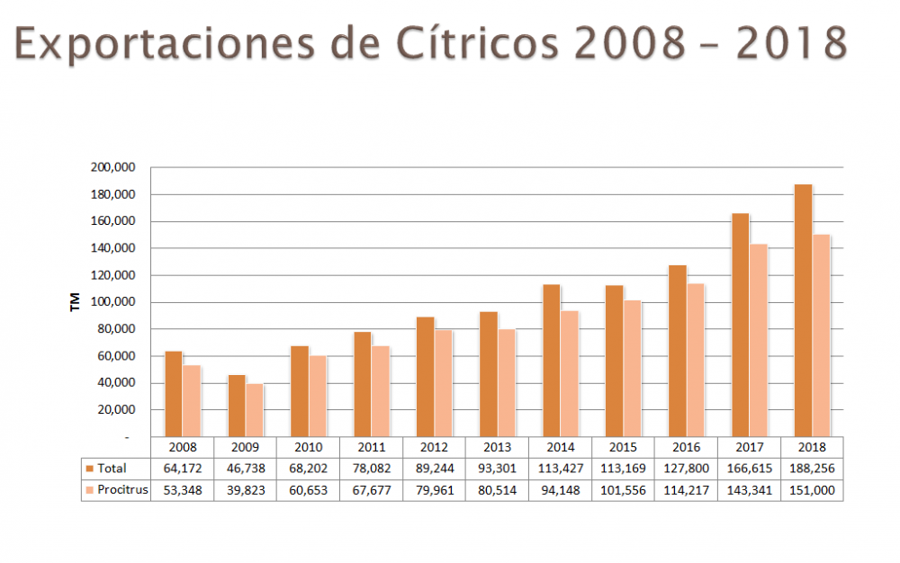 Exportaciones de cítricos peruanos